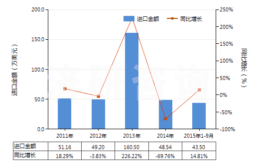 2011-2015年9月中國草酸(HS29171110)進口總額及增速統(tǒng)計 2011-2015年9月中國草酸(HS29171110)進口總額及增速統(tǒng)計